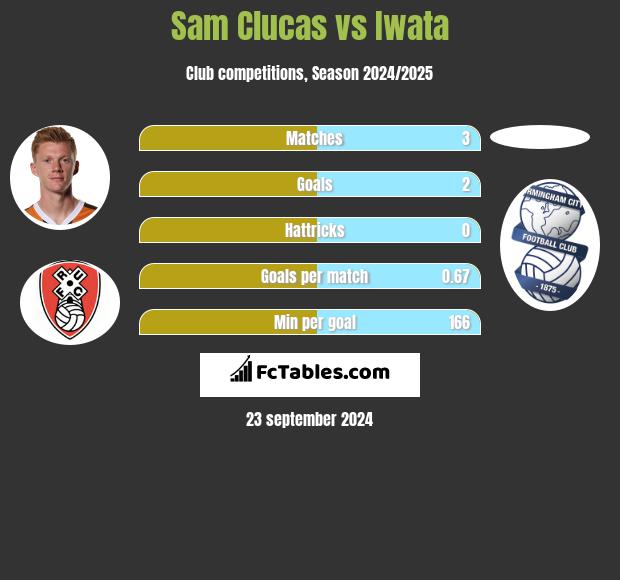 Sam Clucas vs Iwata h2h player stats