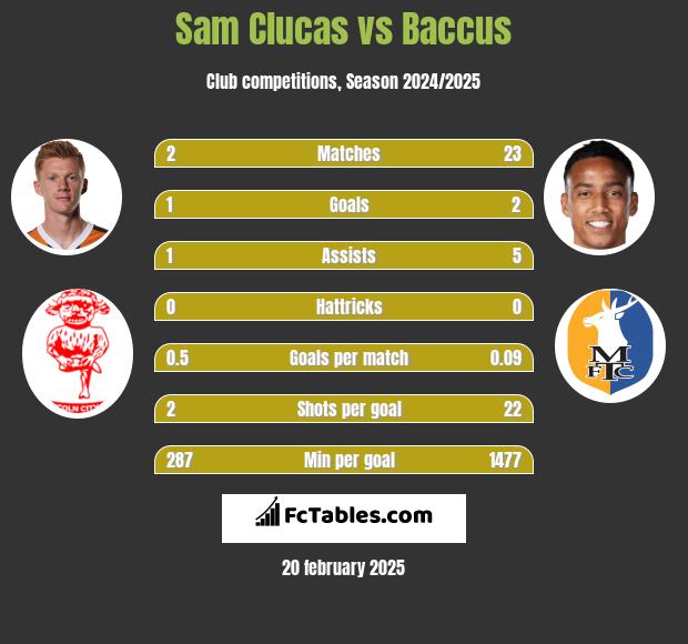 Sam Clucas vs Baccus h2h player stats