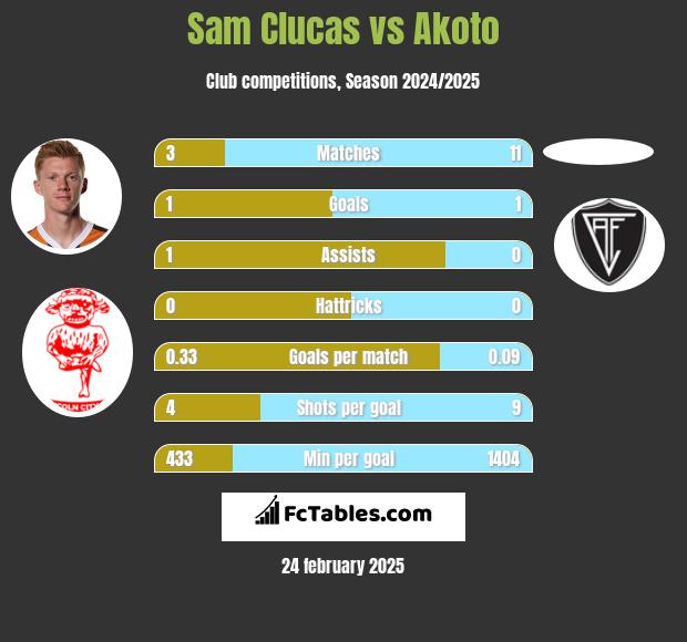 Sam Clucas vs Akoto h2h player stats