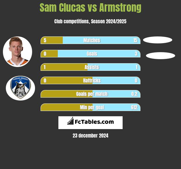 Sam Clucas vs Armstrong h2h player stats