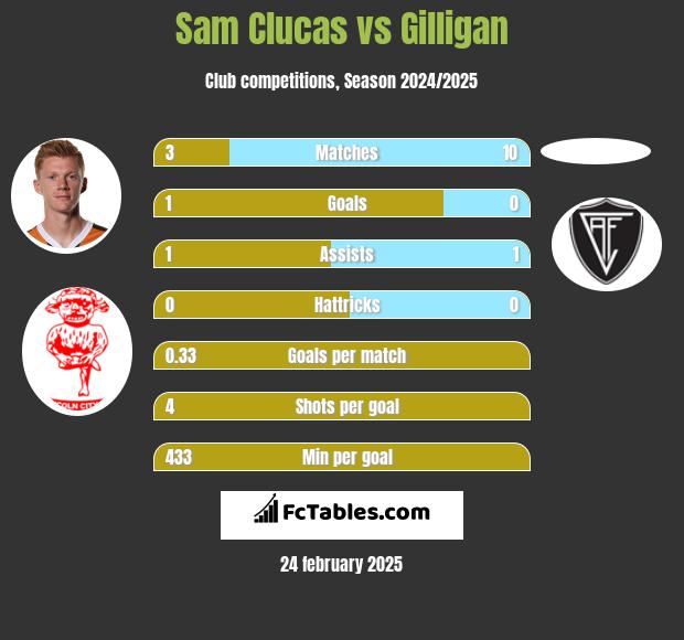 Sam Clucas vs Gilligan h2h player stats