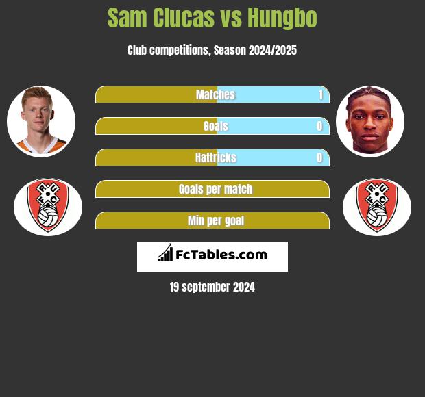 Sam Clucas vs Hungbo h2h player stats