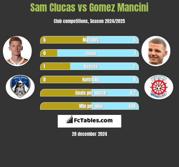 Sam Clucas vs Gomez Mancini h2h player stats