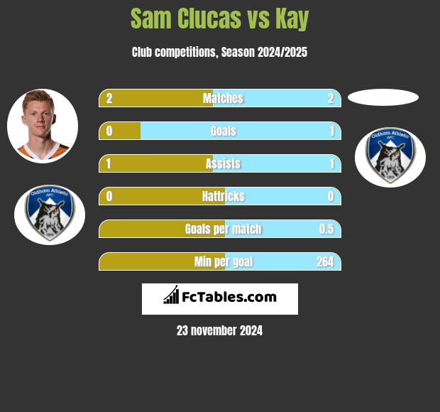 Sam Clucas vs Kay h2h player stats