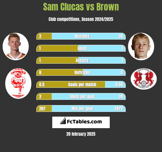 Sam Clucas vs Brown h2h player stats