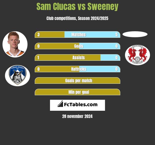 Sam Clucas vs Sweeney h2h player stats