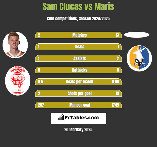 Sam Clucas vs Maris h2h player stats