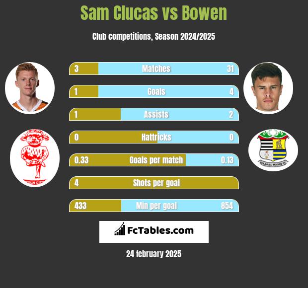 Sam Clucas vs Bowen h2h player stats