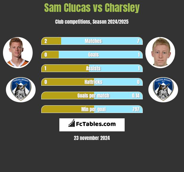 Sam Clucas vs Charsley h2h player stats