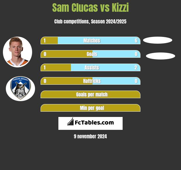 Sam Clucas vs Kizzi h2h player stats