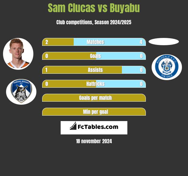 Sam Clucas vs Buyabu h2h player stats