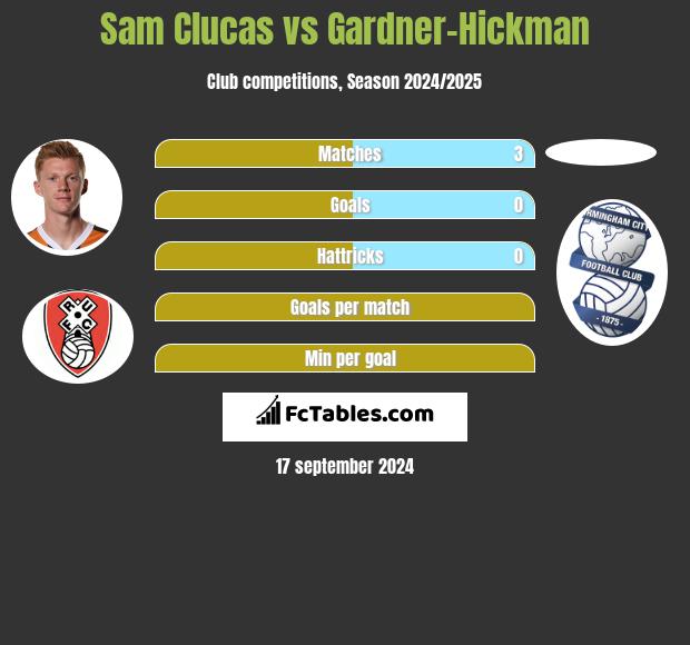 Sam Clucas vs Gardner-Hickman h2h player stats