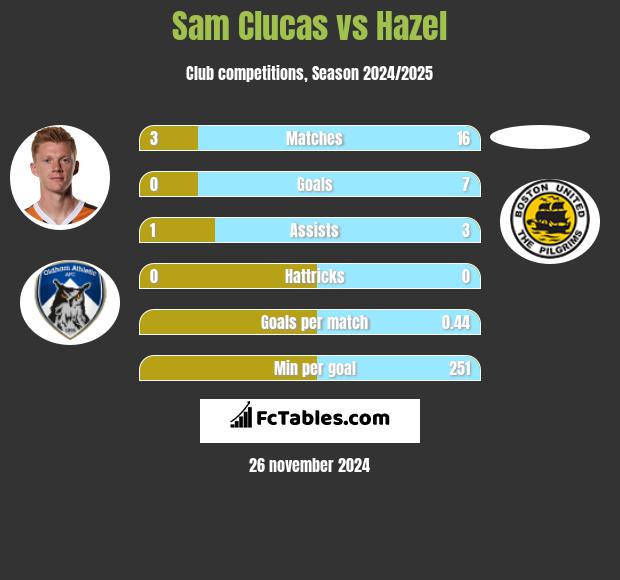 Sam Clucas vs Hazel h2h player stats