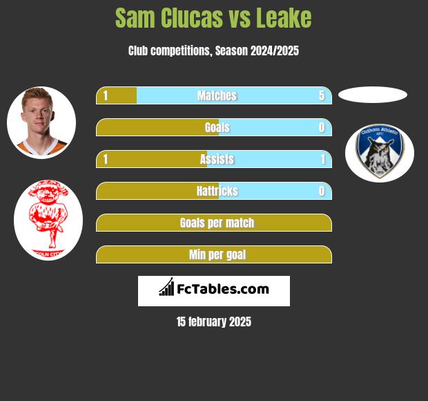 Sam Clucas vs Leake h2h player stats