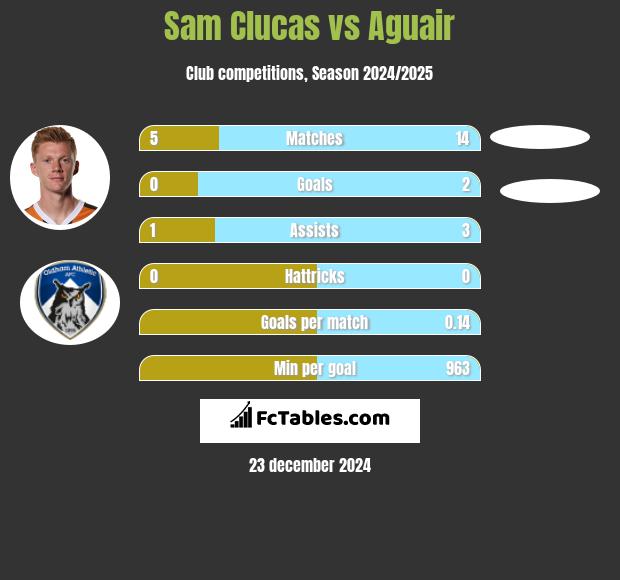 Sam Clucas vs Aguair h2h player stats