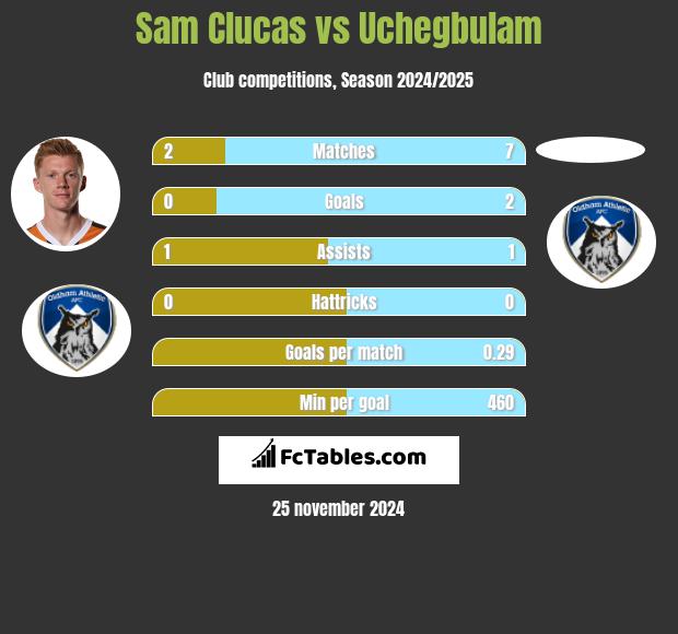 Sam Clucas vs Uchegbulam h2h player stats