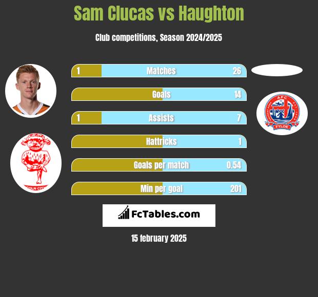 Sam Clucas vs Haughton h2h player stats