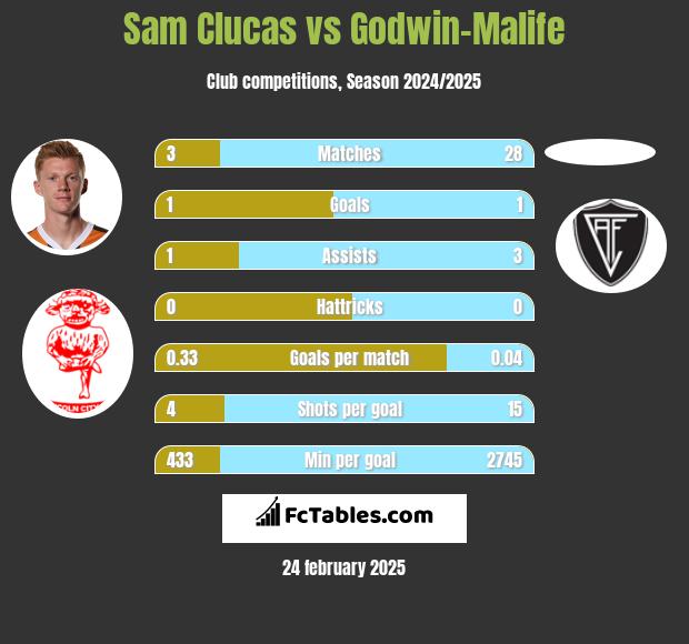 Sam Clucas vs Godwin-Malife h2h player stats