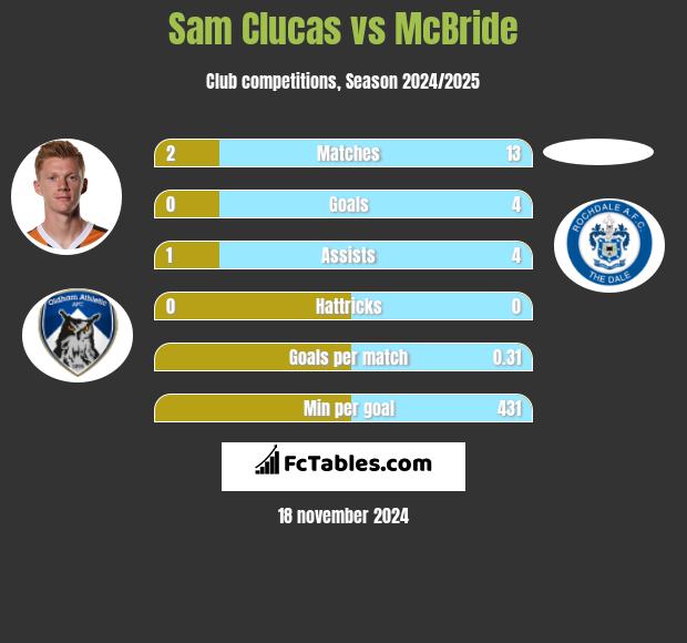 Sam Clucas vs McBride h2h player stats