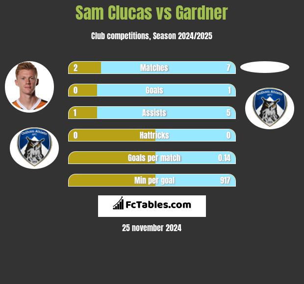 Sam Clucas vs Gardner h2h player stats