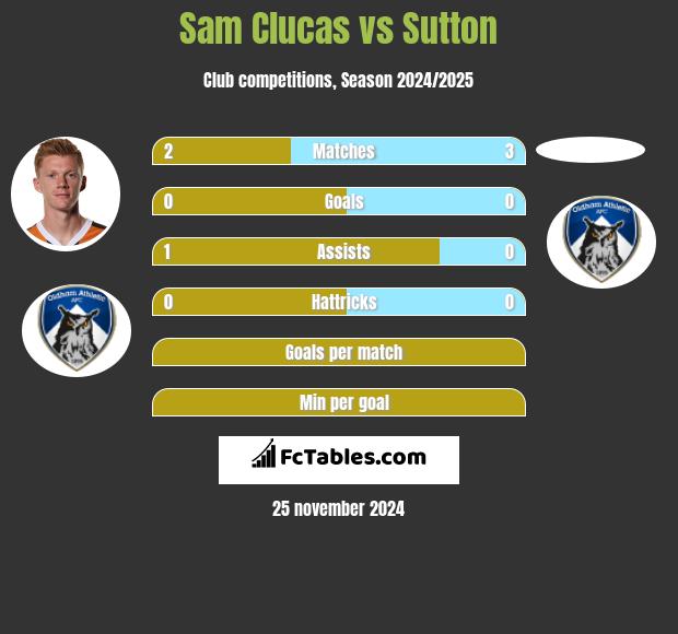 Sam Clucas vs Sutton h2h player stats