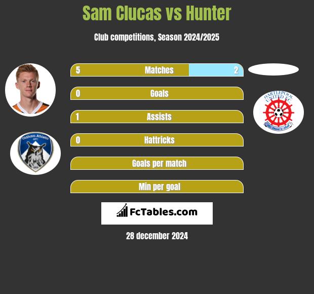 Sam Clucas vs Hunter h2h player stats