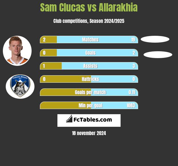 Sam Clucas vs Allarakhia h2h player stats