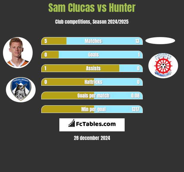 Sam Clucas vs Hunter h2h player stats