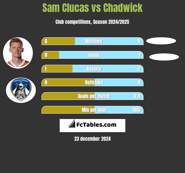 Sam Clucas vs Chadwick h2h player stats