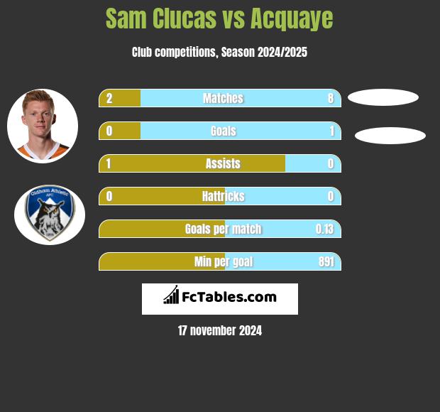 Sam Clucas vs Acquaye h2h player stats