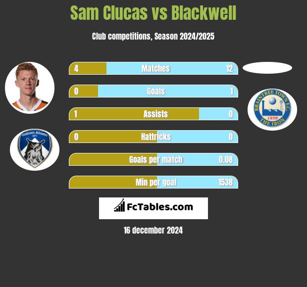 Sam Clucas vs Blackwell h2h player stats