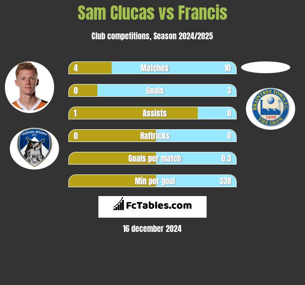 Sam Clucas vs Francis h2h player stats