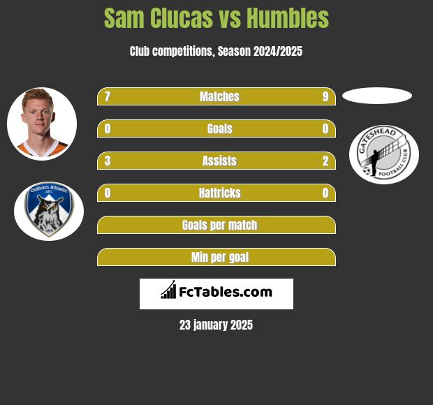 Sam Clucas vs Humbles h2h player stats