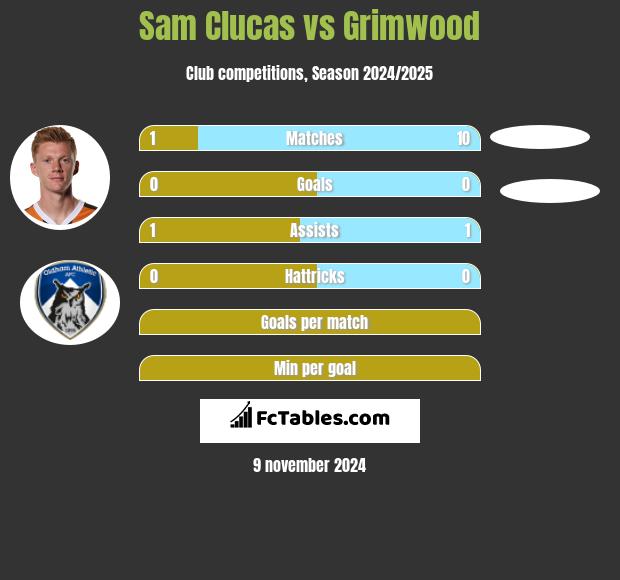 Sam Clucas vs Grimwood h2h player stats