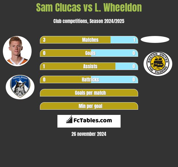 Sam Clucas vs L. Wheeldon h2h player stats