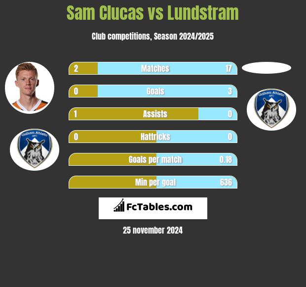 Sam Clucas vs Lundstram h2h player stats