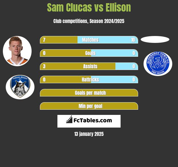 Sam Clucas vs Ellison h2h player stats