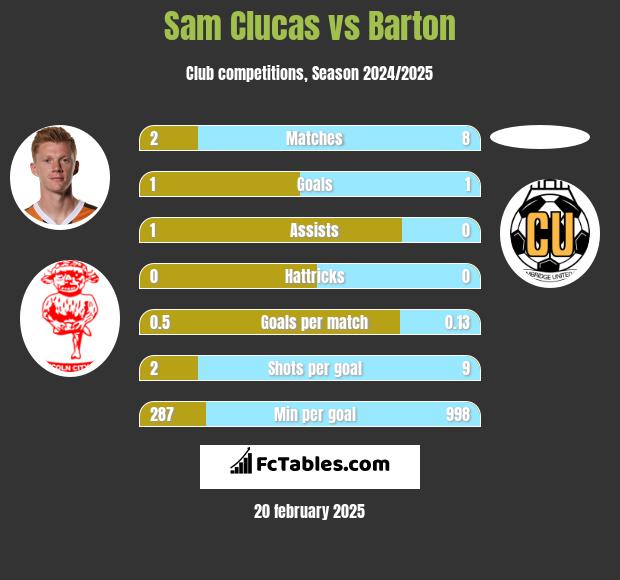 Sam Clucas vs Barton h2h player stats