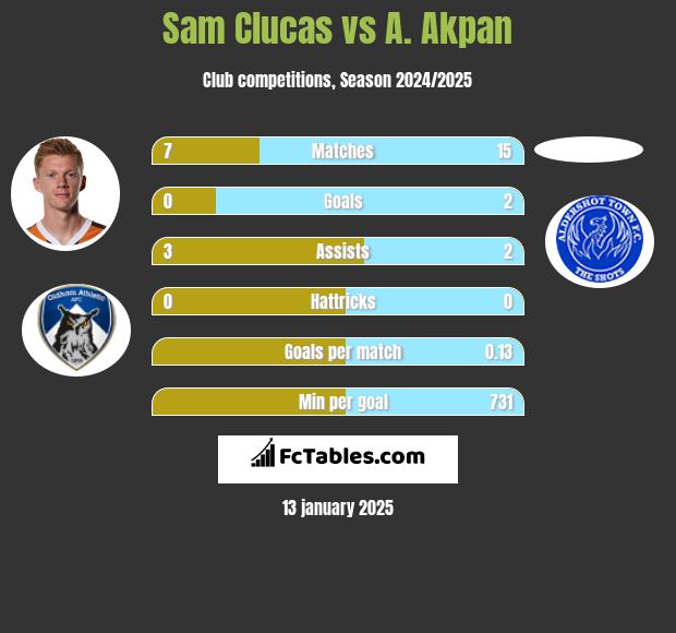 Sam Clucas vs A. Akpan h2h player stats