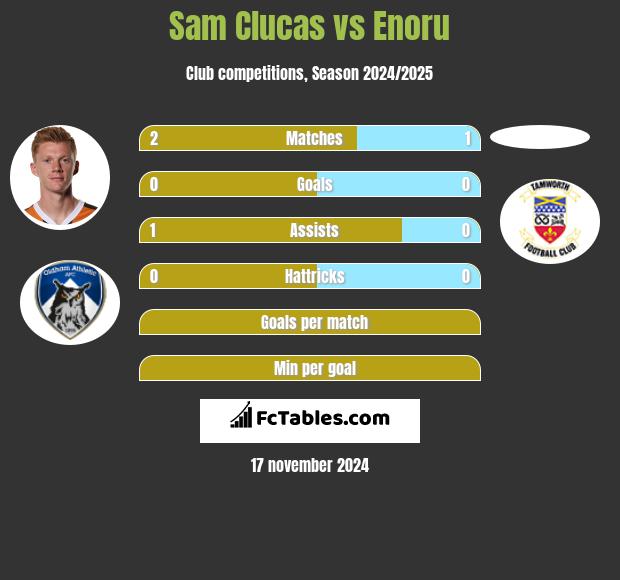 Sam Clucas vs Enoru h2h player stats