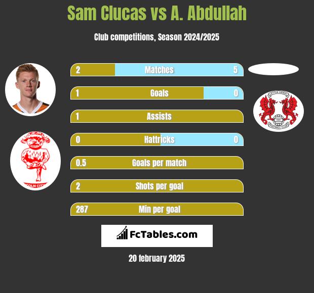 Sam Clucas vs A. Abdullah h2h player stats