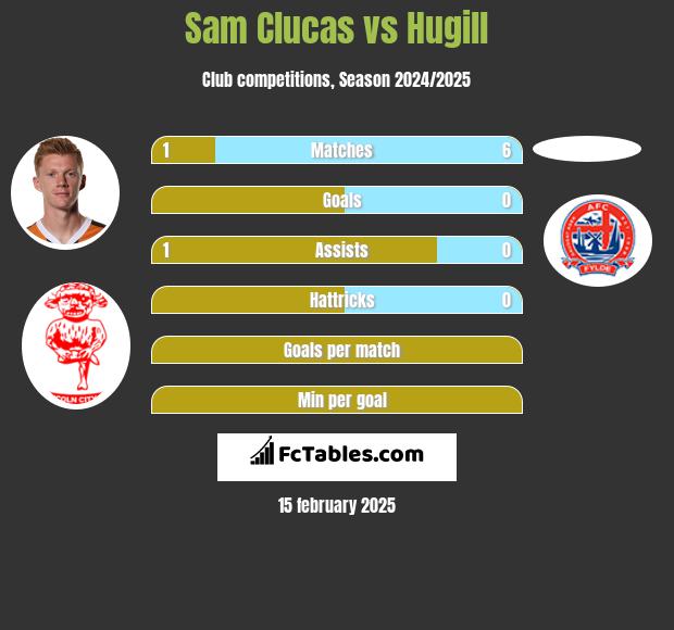 Sam Clucas vs Hugill h2h player stats