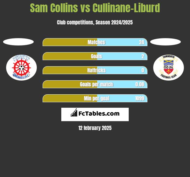 Sam Collins vs Cullinane-Liburd h2h player stats