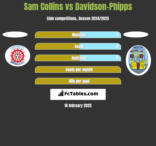 Sam Collins vs Davidson-Phipps h2h player stats