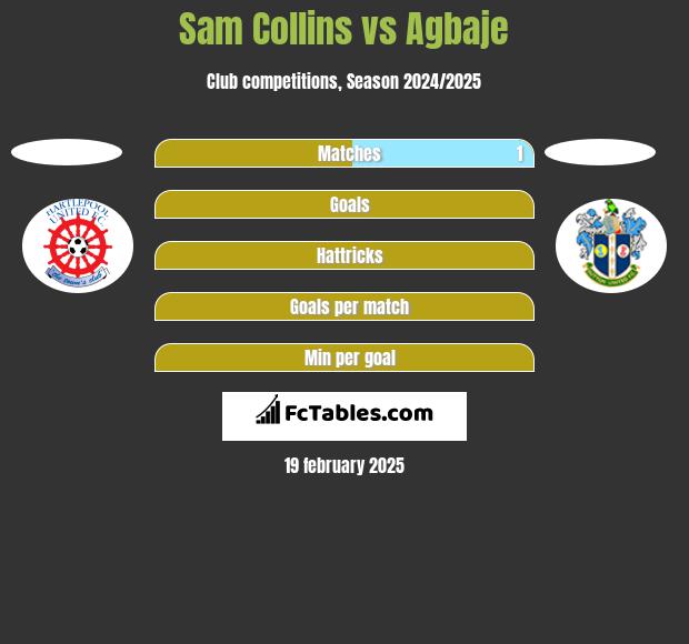 Sam Collins vs Agbaje h2h player stats