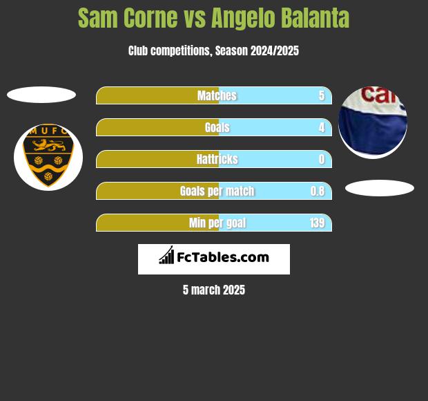 Sam Corne vs Angelo Balanta h2h player stats