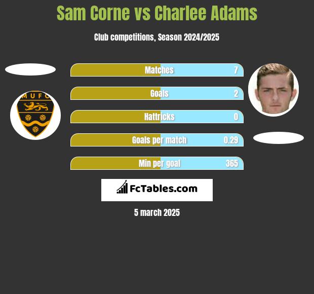 Sam Corne vs Charlee Adams h2h player stats