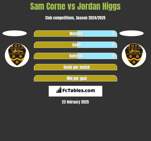 Sam Corne vs Jordan Higgs h2h player stats