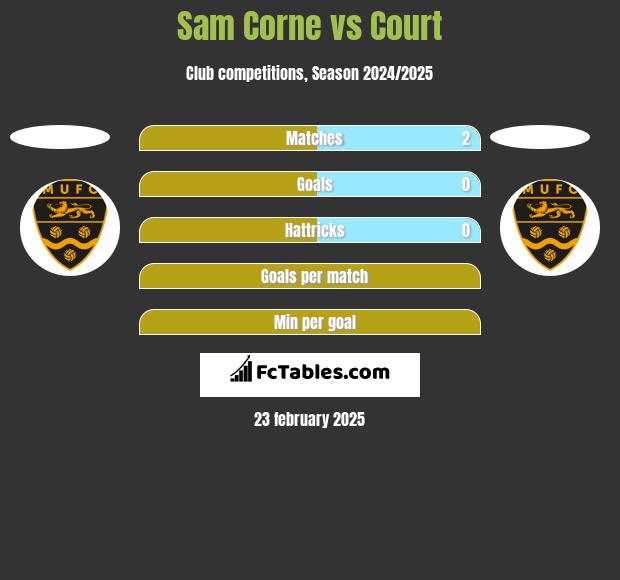 Sam Corne vs Court h2h player stats