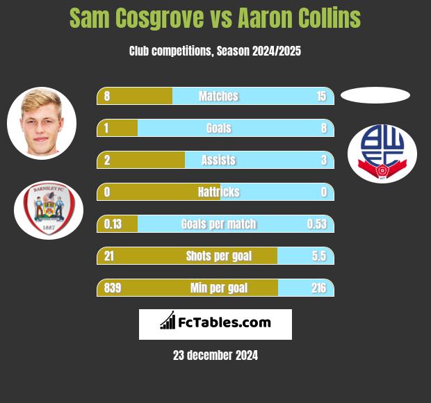 Sam Cosgrove vs Aaron Collins h2h player stats